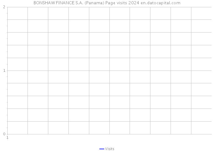BONSHAW FINANCE S.A. (Panama) Page visits 2024 