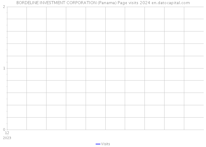 BORDELINE INVESTMENT CORPORATION (Panama) Page visits 2024 