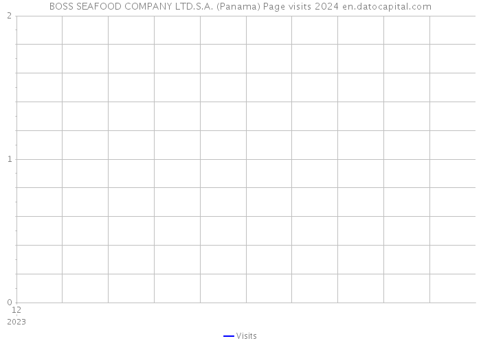 BOSS SEAFOOD COMPANY LTD.S.A. (Panama) Page visits 2024 