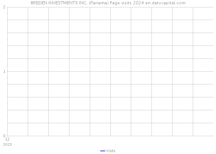 BREDEN INVESTMENTS INC. (Panama) Page visits 2024 