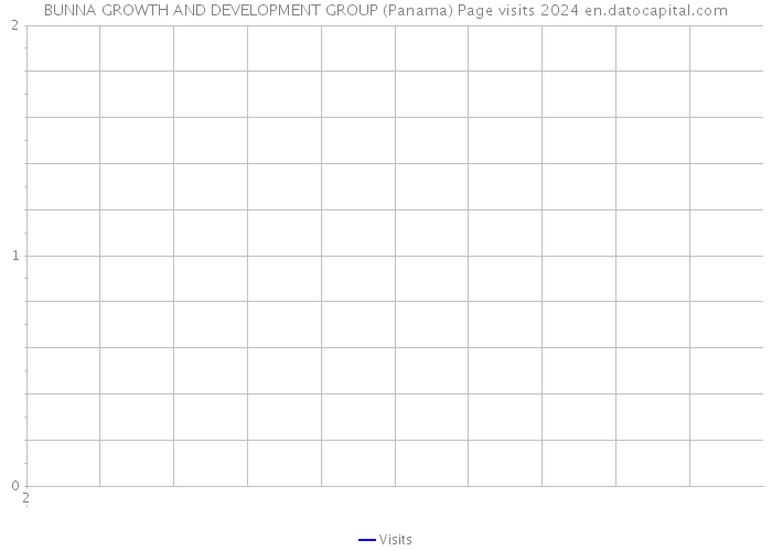 BUNNA GROWTH AND DEVELOPMENT GROUP (Panama) Page visits 2024 