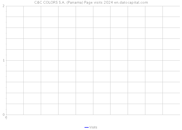 C&C COLORS S.A. (Panama) Page visits 2024 