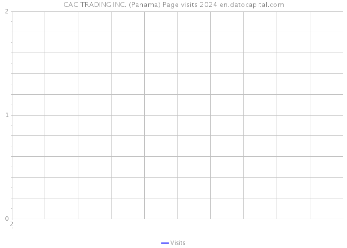CAC TRADING INC. (Panama) Page visits 2024 