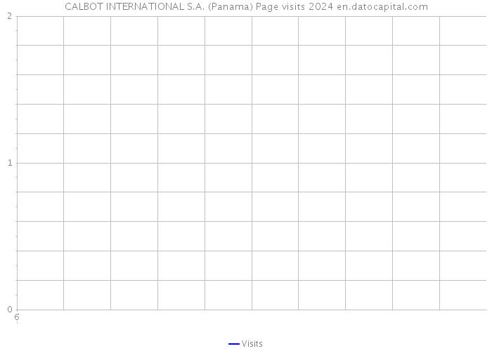 CALBOT INTERNATIONAL S.A. (Panama) Page visits 2024 