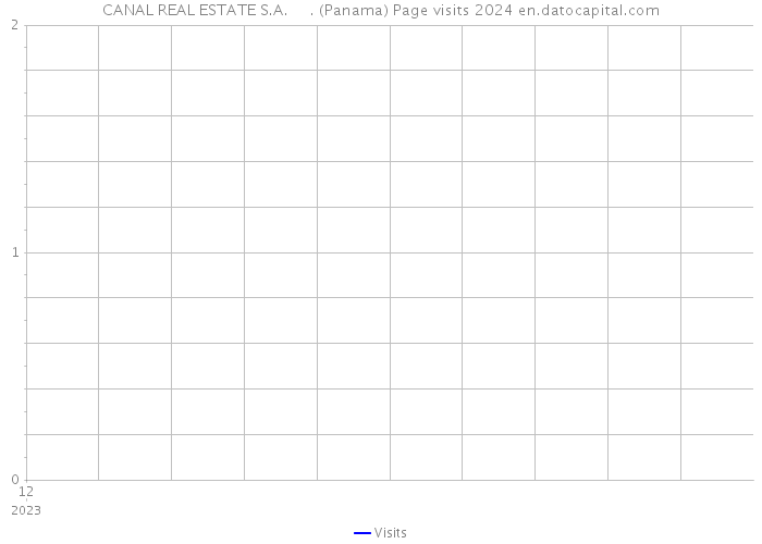 CANAL REAL ESTATE S.A. . (Panama) Page visits 2024 