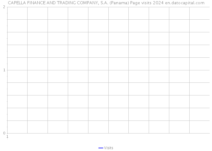 CAPELLA FINANCE AND TRADING COMPANY, S.A. (Panama) Page visits 2024 