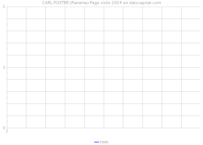 CARL POSTER (Panama) Page visits 2024 