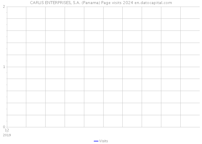 CARLIS ENTERPRISES, S.A. (Panama) Page visits 2024 