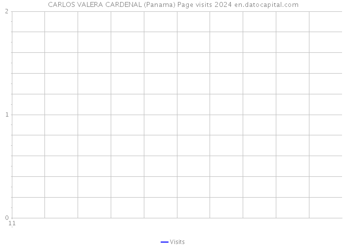 CARLOS VALERA CARDENAL (Panama) Page visits 2024 