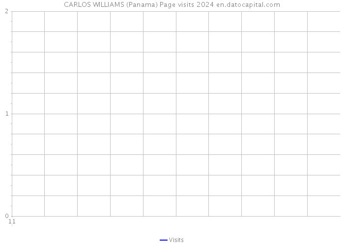CARLOS WILLIAMS (Panama) Page visits 2024 