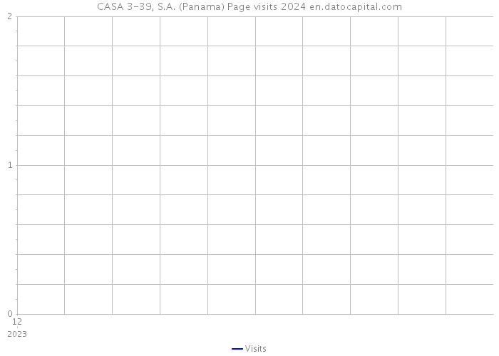 CASA 3-39, S.A. (Panama) Page visits 2024 