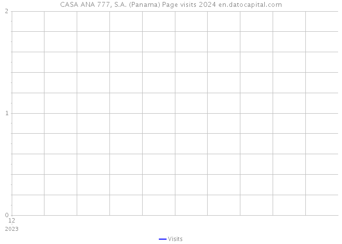 CASA ANA 777, S.A. (Panama) Page visits 2024 