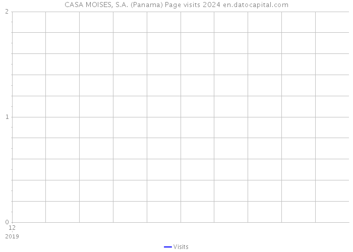 CASA MOISES, S.A. (Panama) Page visits 2024 