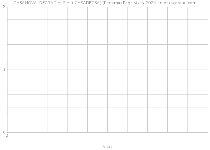 CASANOVA-DEGRACIA, S.A. ( CASADEGSA) (Panama) Page visits 2024 
