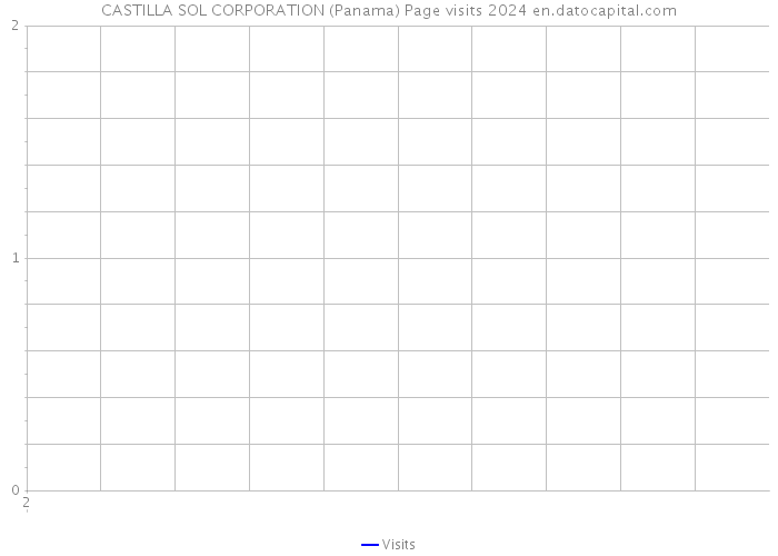 CASTILLA SOL CORPORATION (Panama) Page visits 2024 