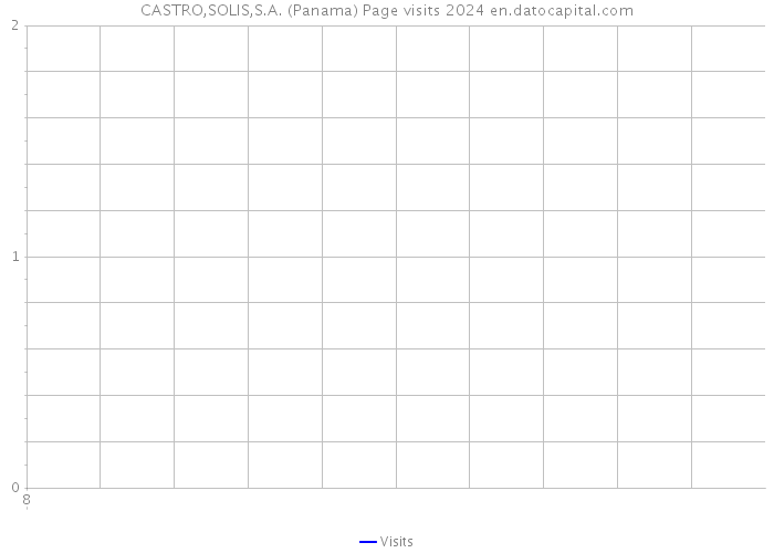 CASTRO,SOLIS,S.A. (Panama) Page visits 2024 