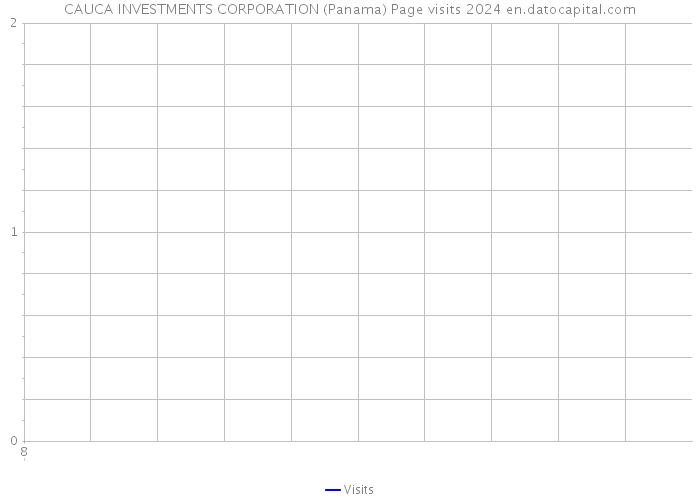 CAUCA INVESTMENTS CORPORATION (Panama) Page visits 2024 