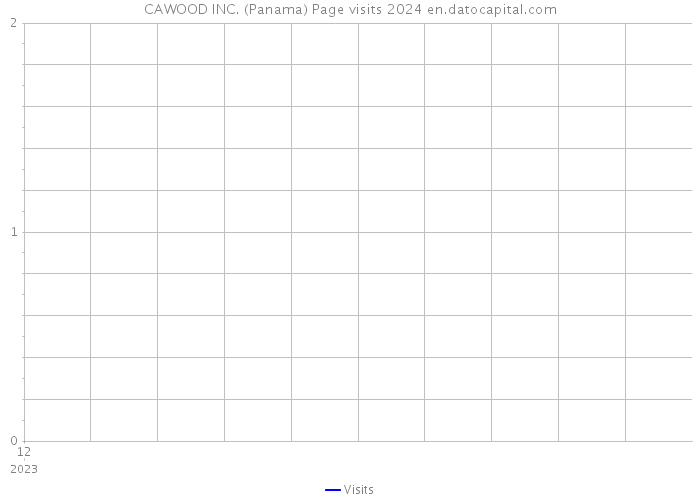 CAWOOD INC. (Panama) Page visits 2024 