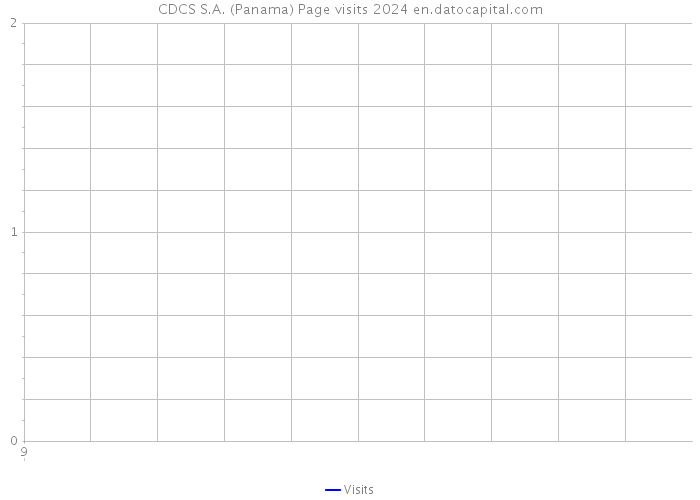 CDCS S.A. (Panama) Page visits 2024 