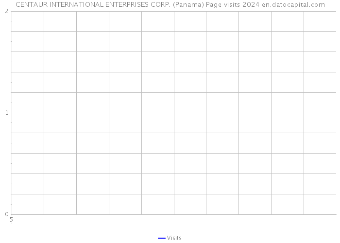CENTAUR INTERNATIONAL ENTERPRISES CORP. (Panama) Page visits 2024 