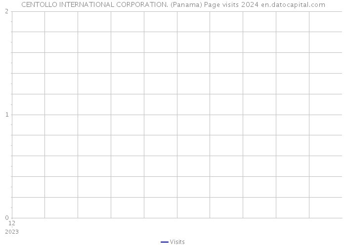 CENTOLLO INTERNATIONAL CORPORATION. (Panama) Page visits 2024 