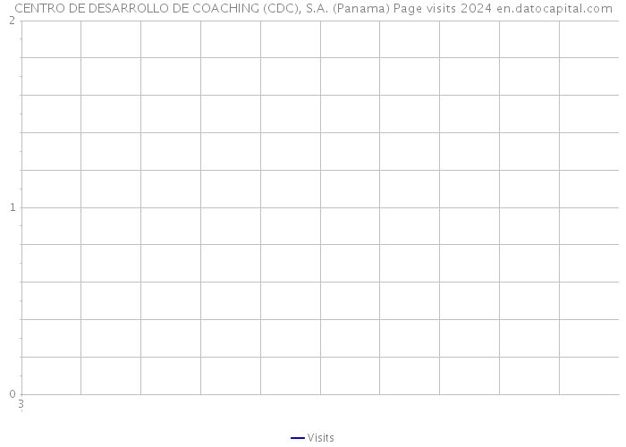 CENTRO DE DESARROLLO DE COACHING (CDC), S.A. (Panama) Page visits 2024 
