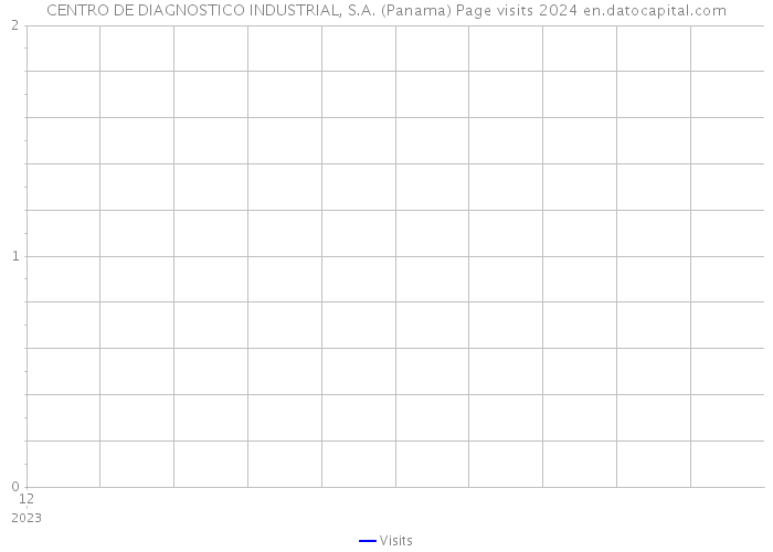 CENTRO DE DIAGNOSTICO INDUSTRIAL, S.A. (Panama) Page visits 2024 