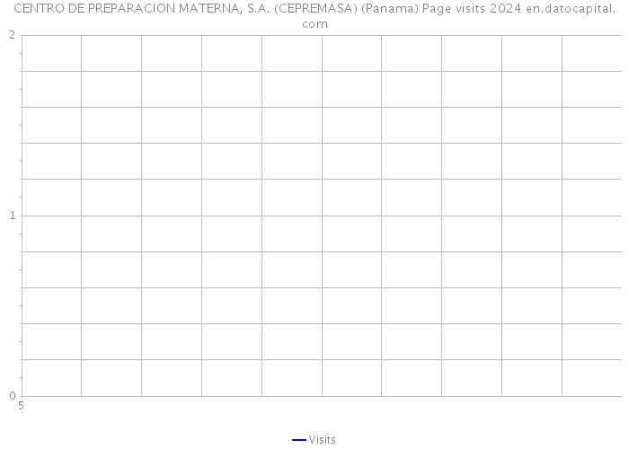 CENTRO DE PREPARACION MATERNA, S.A. (CEPREMASA) (Panama) Page visits 2024 