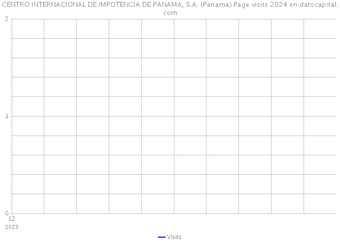 CENTRO INTERNACIONAL DE IMPOTENCIA DE PANAMA, S.A. (Panama) Page visits 2024 