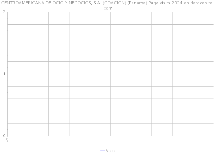 CENTROAMERICANA DE OCIO Y NEGOCIOS, S.A. (COACION) (Panama) Page visits 2024 