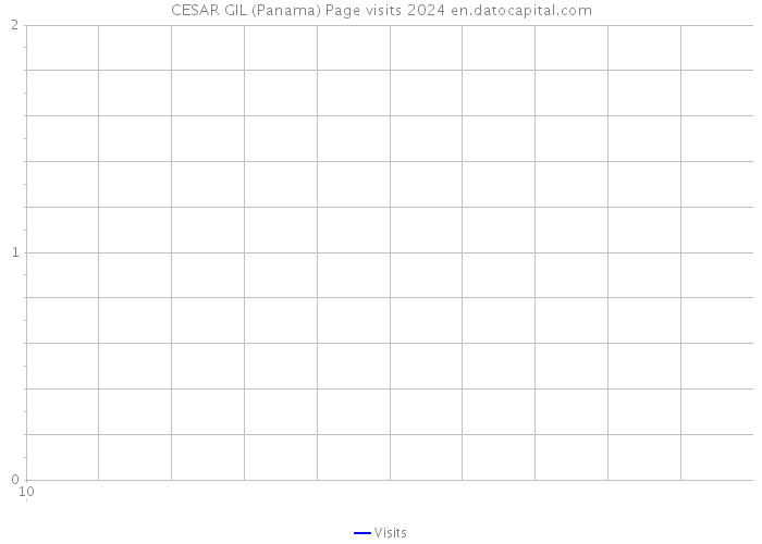 CESAR GIL (Panama) Page visits 2024 