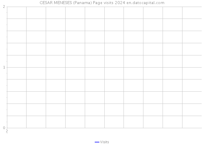 CESAR MENESES (Panama) Page visits 2024 