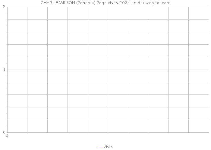 CHARLIE WILSON (Panama) Page visits 2024 