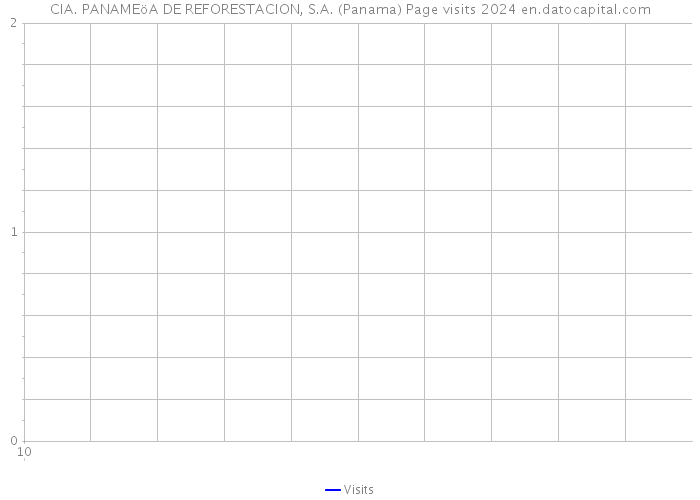 CIA. PANAMEöA DE REFORESTACION, S.A. (Panama) Page visits 2024 