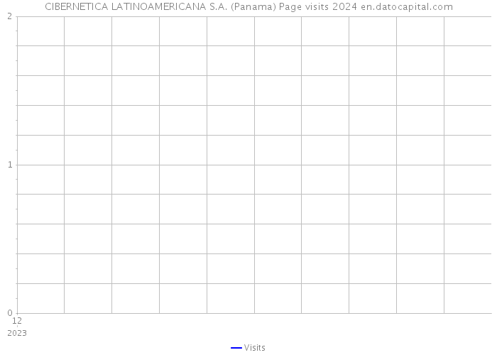 CIBERNETICA LATINOAMERICANA S.A. (Panama) Page visits 2024 