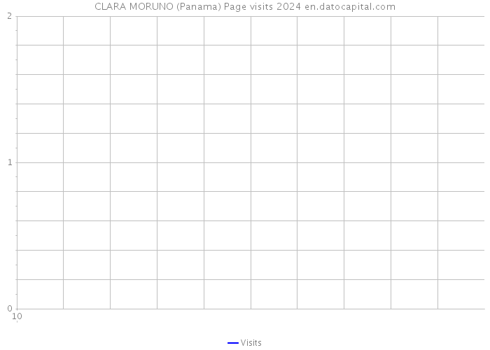 CLARA MORUNO (Panama) Page visits 2024 