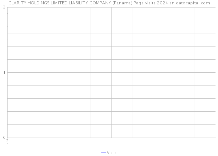 CLARITY HOLDINGS LIMITED LIABILITY COMPANY (Panama) Page visits 2024 