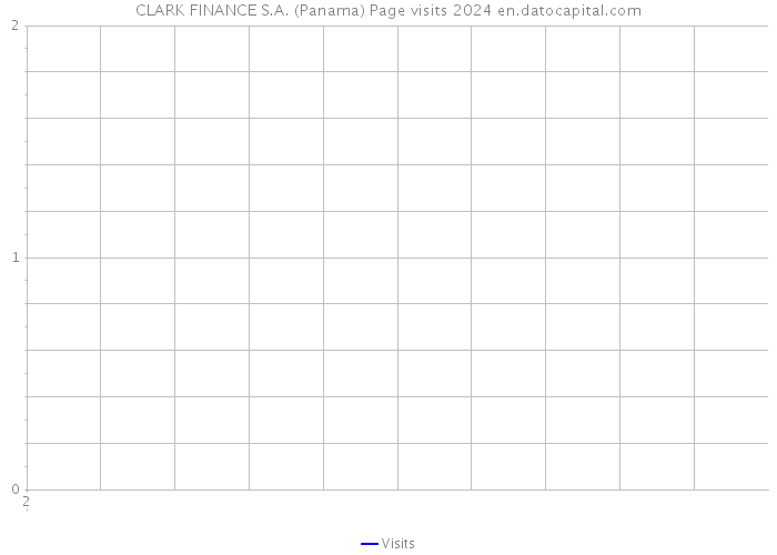 CLARK FINANCE S.A. (Panama) Page visits 2024 
