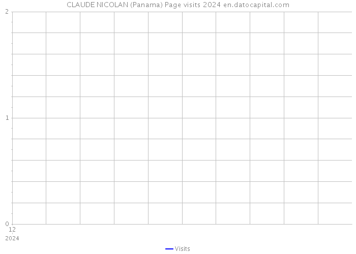 CLAUDE NICOLAN (Panama) Page visits 2024 