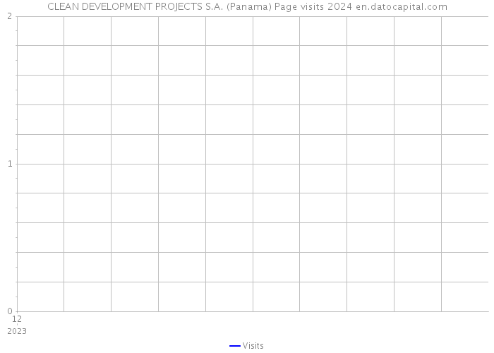CLEAN DEVELOPMENT PROJECTS S.A. (Panama) Page visits 2024 