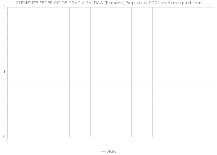 CLEMENTE FEDERICO DE GRACIA SALDAA (Panama) Page visits 2024 