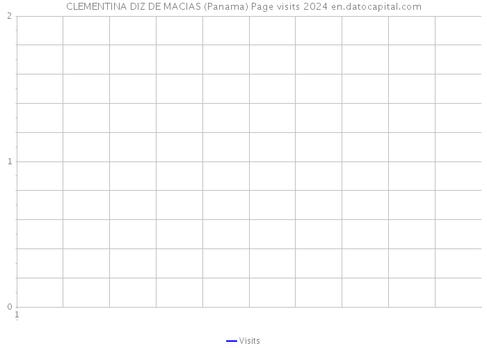 CLEMENTINA DIZ DE MACIAS (Panama) Page visits 2024 
