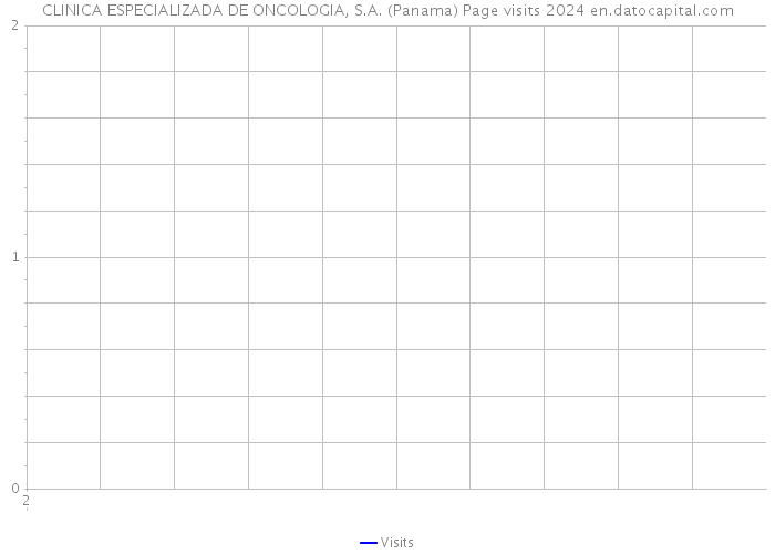 CLINICA ESPECIALIZADA DE ONCOLOGIA, S.A. (Panama) Page visits 2024 