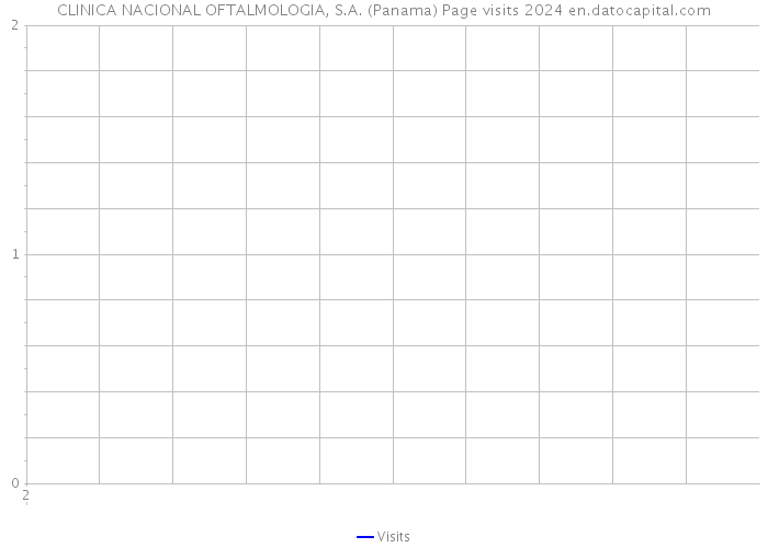 CLINICA NACIONAL OFTALMOLOGIA, S.A. (Panama) Page visits 2024 