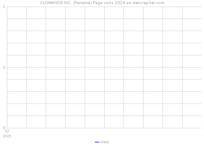 CLOWANCE INC. (Panama) Page visits 2024 