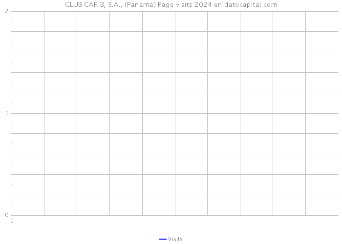 CLUB CARIB, S.A., (Panama) Page visits 2024 
