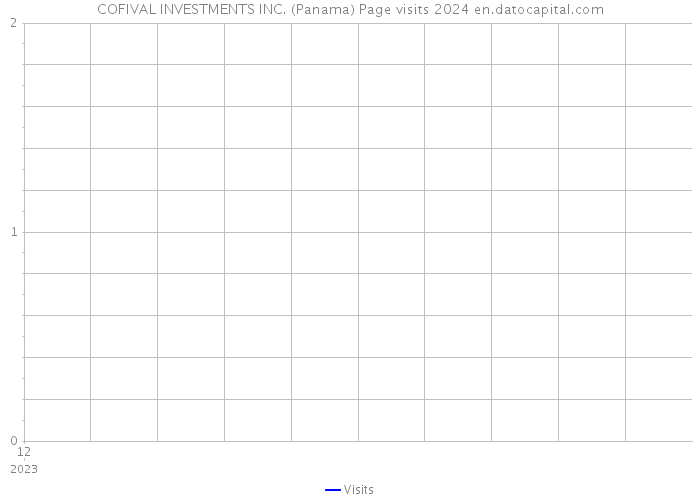 COFIVAL INVESTMENTS INC. (Panama) Page visits 2024 