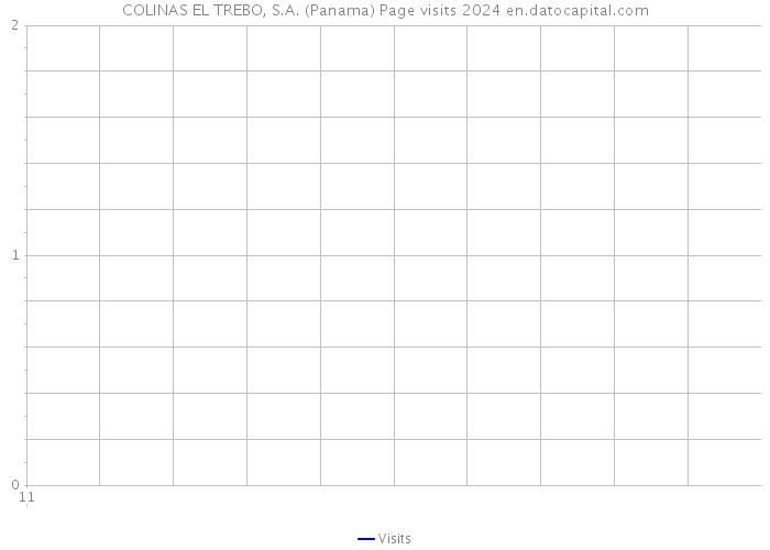 COLINAS EL TREBO, S.A. (Panama) Page visits 2024 