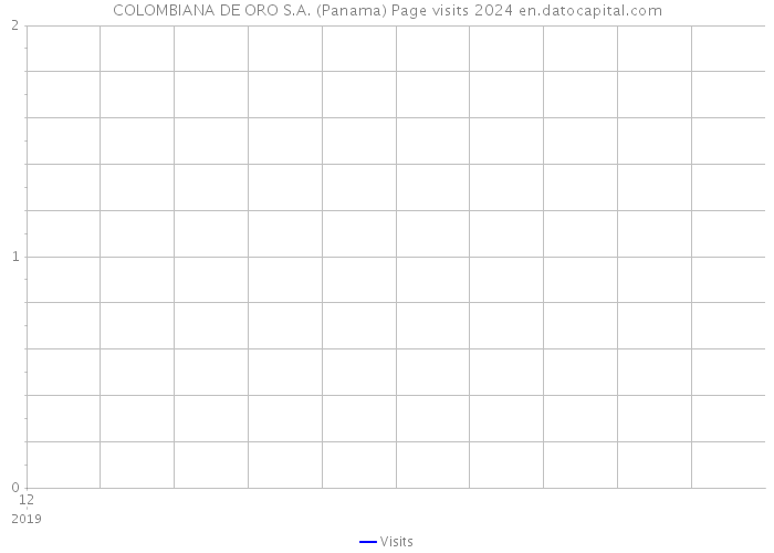 COLOMBIANA DE ORO S.A. (Panama) Page visits 2024 