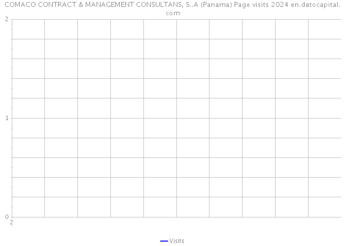 COMACO CONTRACT & MANAGEMENT CONSULTANS, S..A (Panama) Page visits 2024 